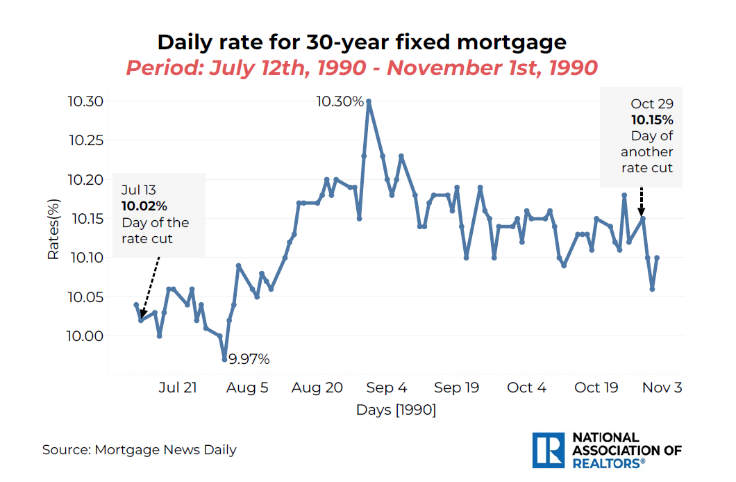 Line graph: Daily Rate for 30-Year Fixed Rate Mortgage, July 12, 1990 to November 1, 1990