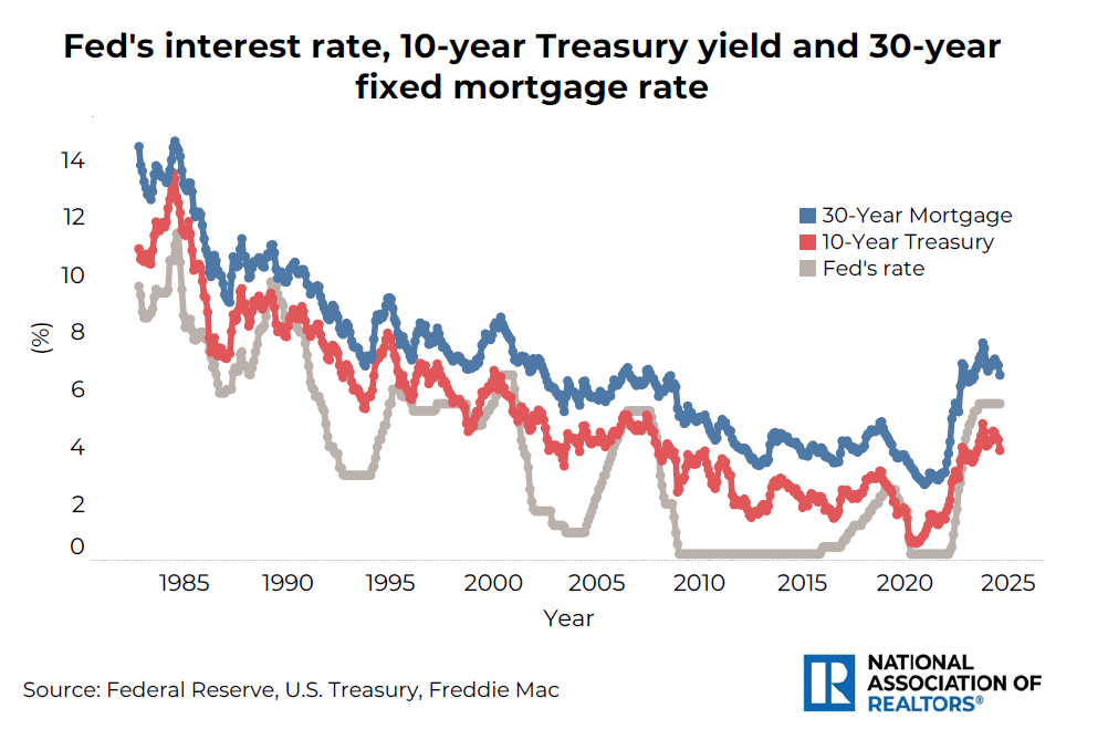 Line graph: Fed's Interest Rate, 10-Year Treasury Yield, and 30-Year Fixed Mortgage Rate, 1985 to 2025