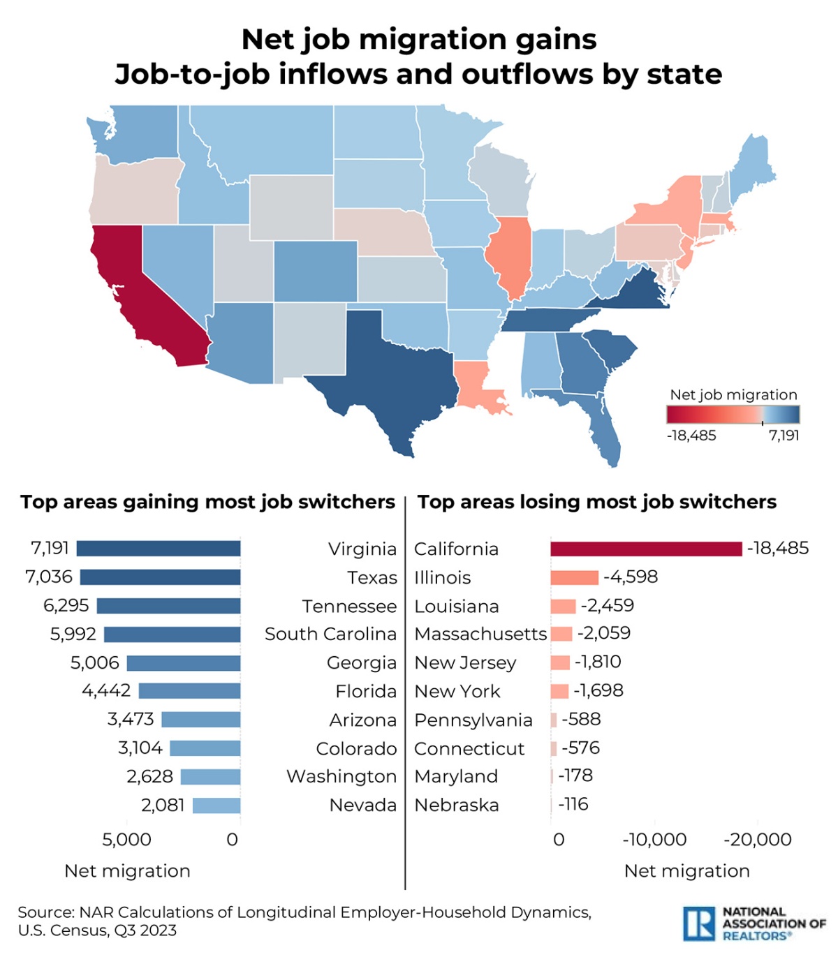 Net job migration gains