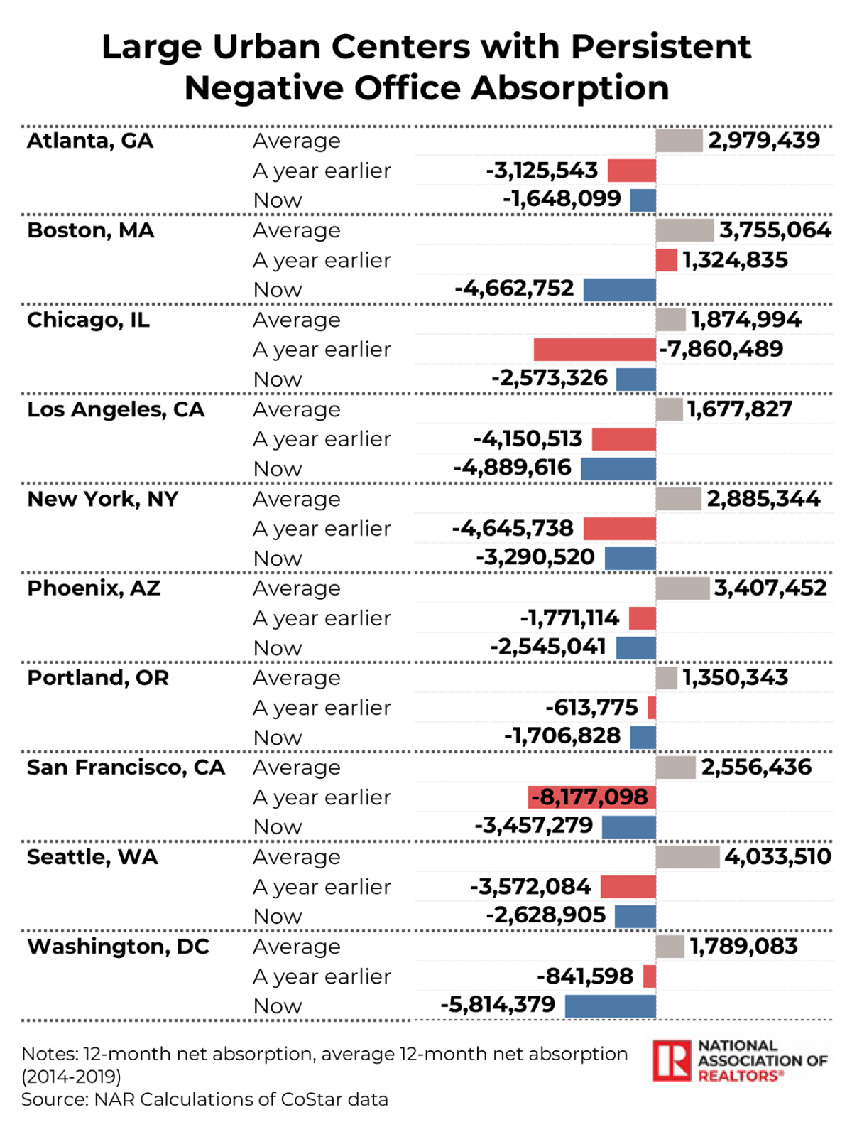 Table/Bar graph: Large Urban Centers with Persistent Negative Office Absorption