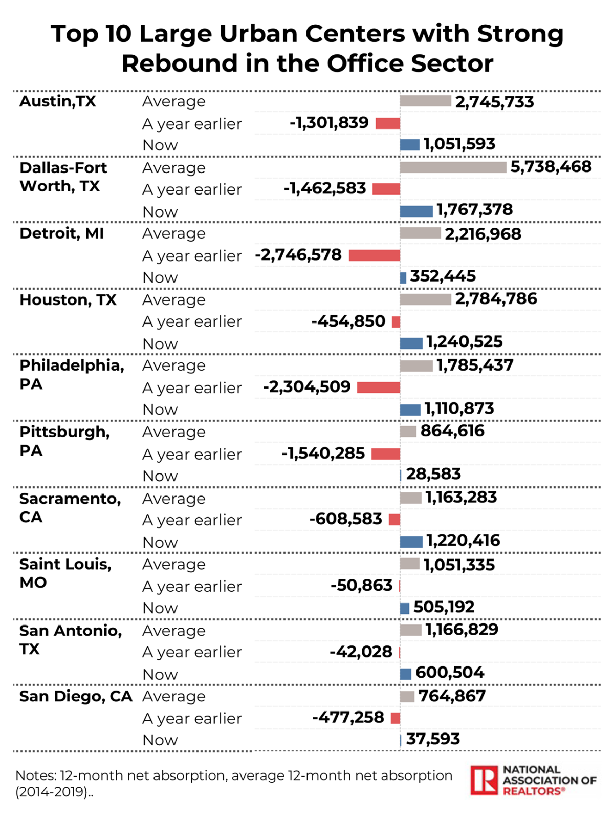 Table/Bar graph: Top 10 Large Urban Centers with Strong Rebound in the Office Sector