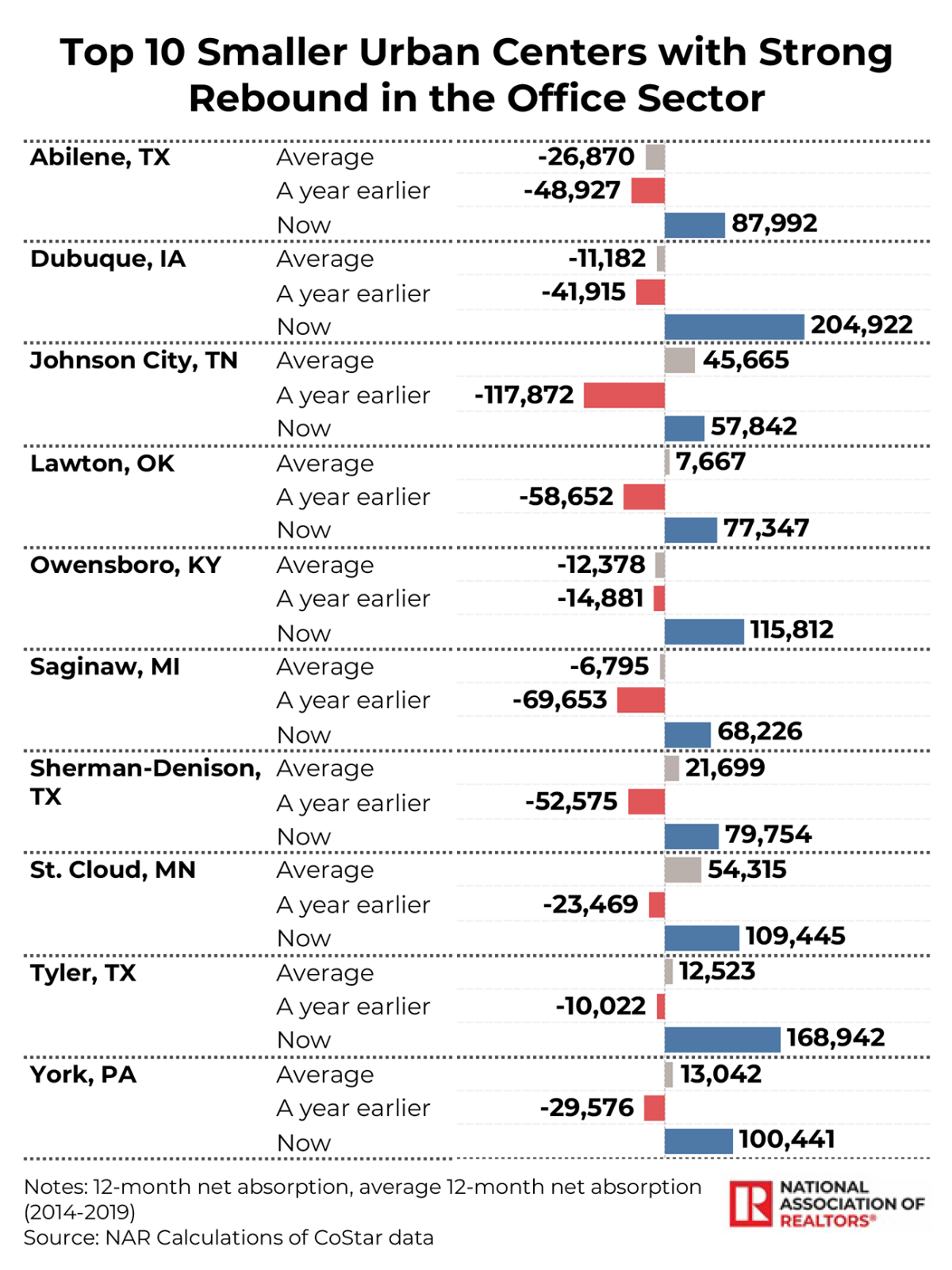 Table/Bar graph: Top 10 Smaller Urban Centers with Strong Rebound in the Office Sector