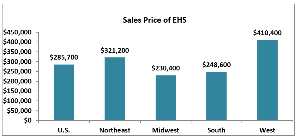Regional Sales Prices of Estimated Home Sales for June 2019