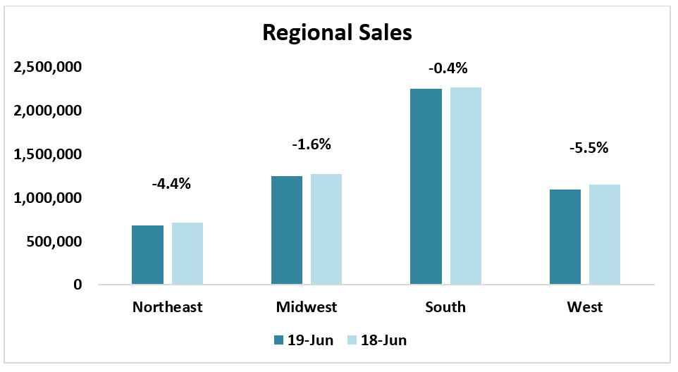Estimated Home Sales Regional Sales June 2019