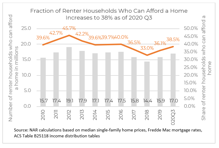 Renters Who Can Afford a Home