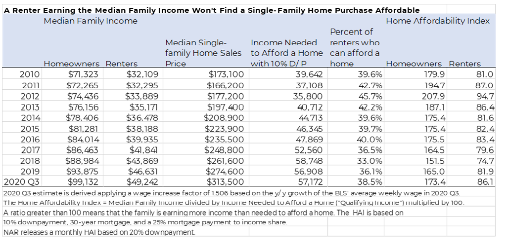 Renters Median Income