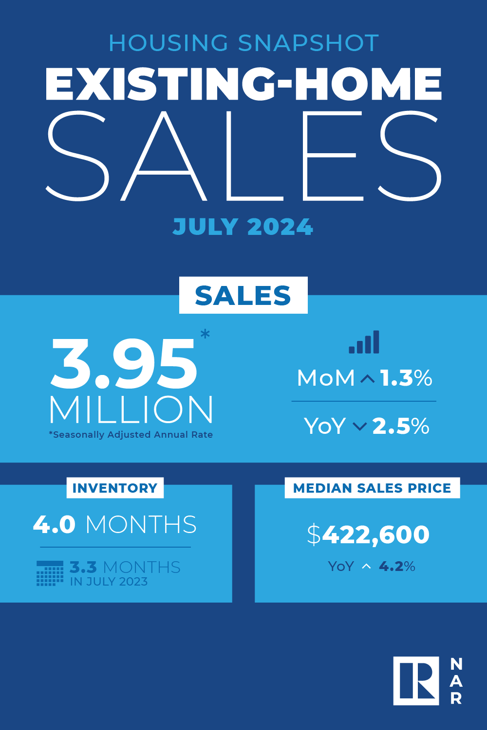 Existing-Home Sales Advanced 1.3% in July, Ending Four-Month Skid 