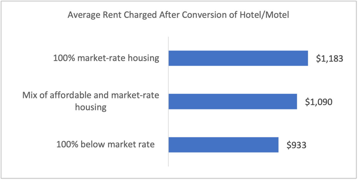 Bar chart: Average Rent Charged After Conversion of Hotel/Motel