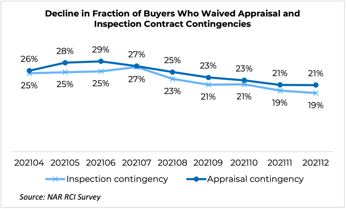 Line graph: Buyers who waived inspection and appraisal contingencies, April 2020 to December 2021