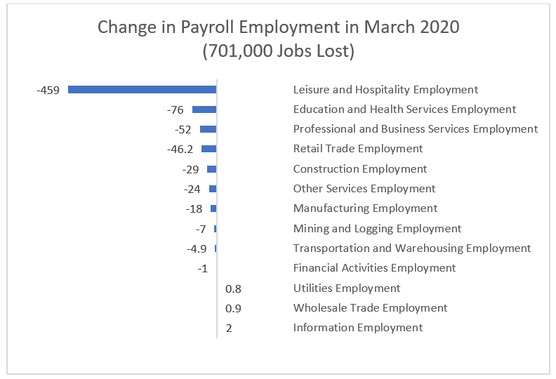 Bar chart: Change in Payroll Employment in March 2020