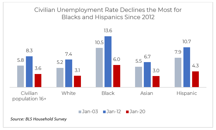 Bar chart: Civilian Unemployment Rate Declines the Most for Blacks and Hispanics Since 2012