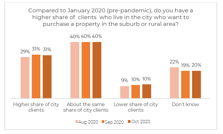 Bar chart: Share of City Clients Who Want to Purchase a Property in the Suburbs or Rural Area, August through Oct 2020