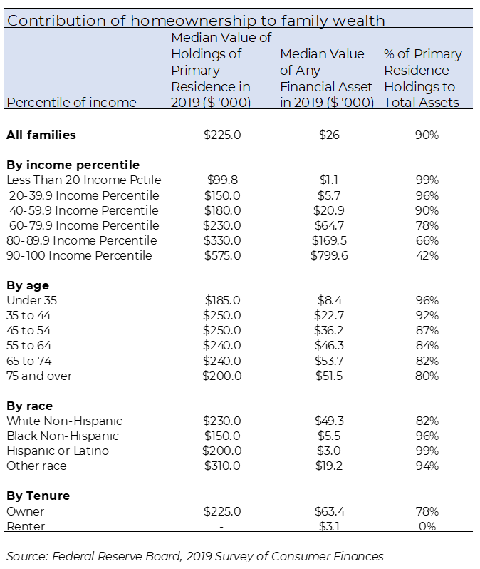 Table:Contribution of Homeownership to Family Wealth