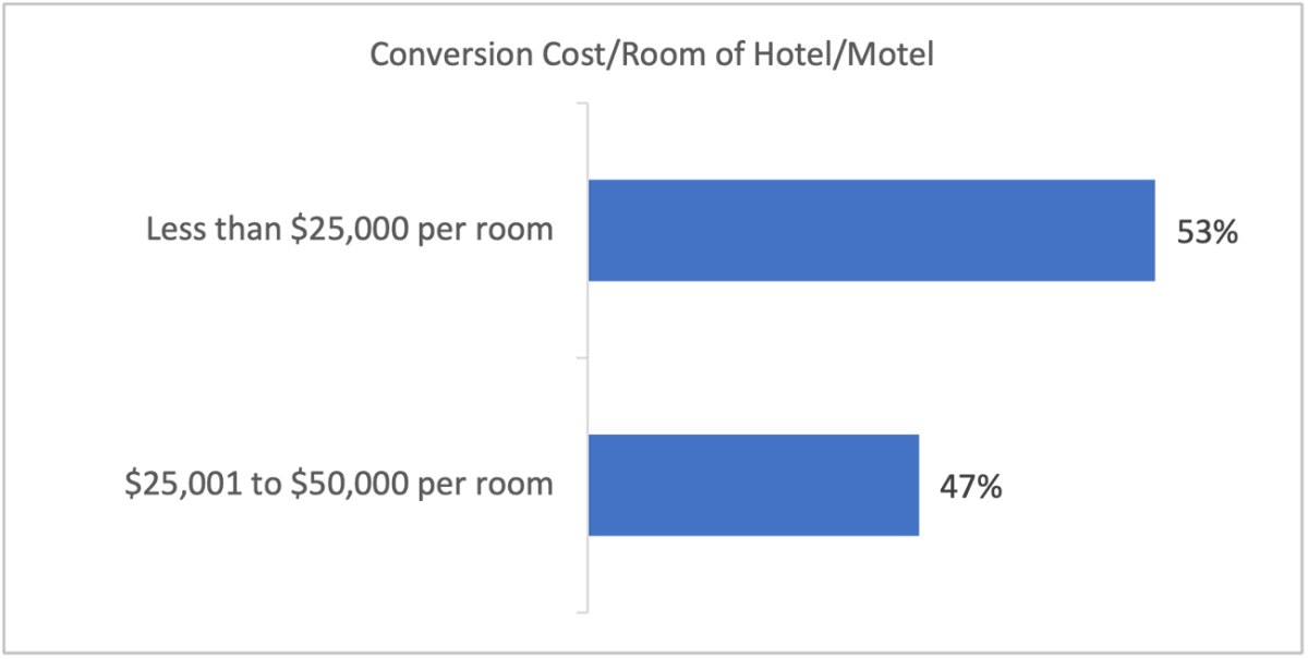 Bar chart: Conversion Cost Per Room of Hotel/Motel