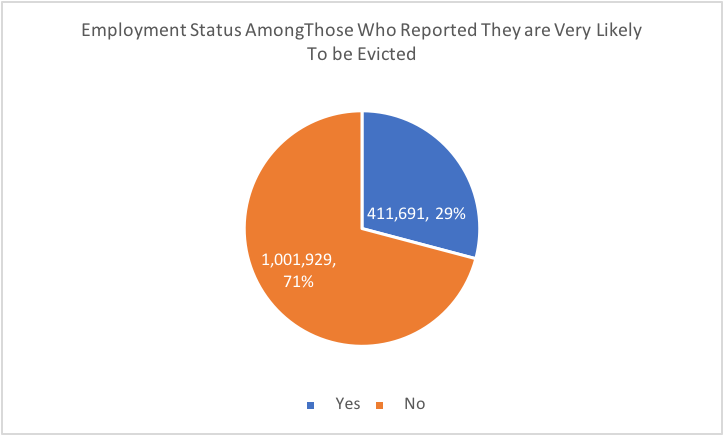 Pie chart: Employment Status Among Those Who Reported They Are Very Likely to Be Evicted