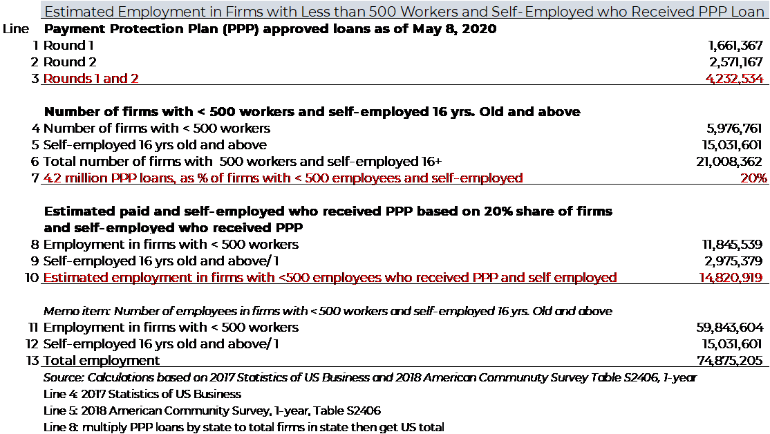 Image of text: Estimated employment in firms with less than 500 workers and self-employed who received PPP loans