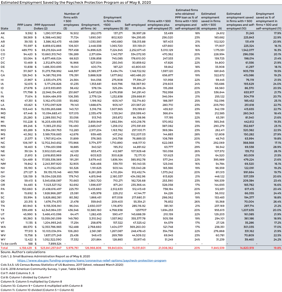 Table: Estimated Employment Saved by the Paycheck Protection Program as of May 8, 2020