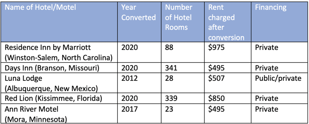 Table: Hotel/Motel Conversions