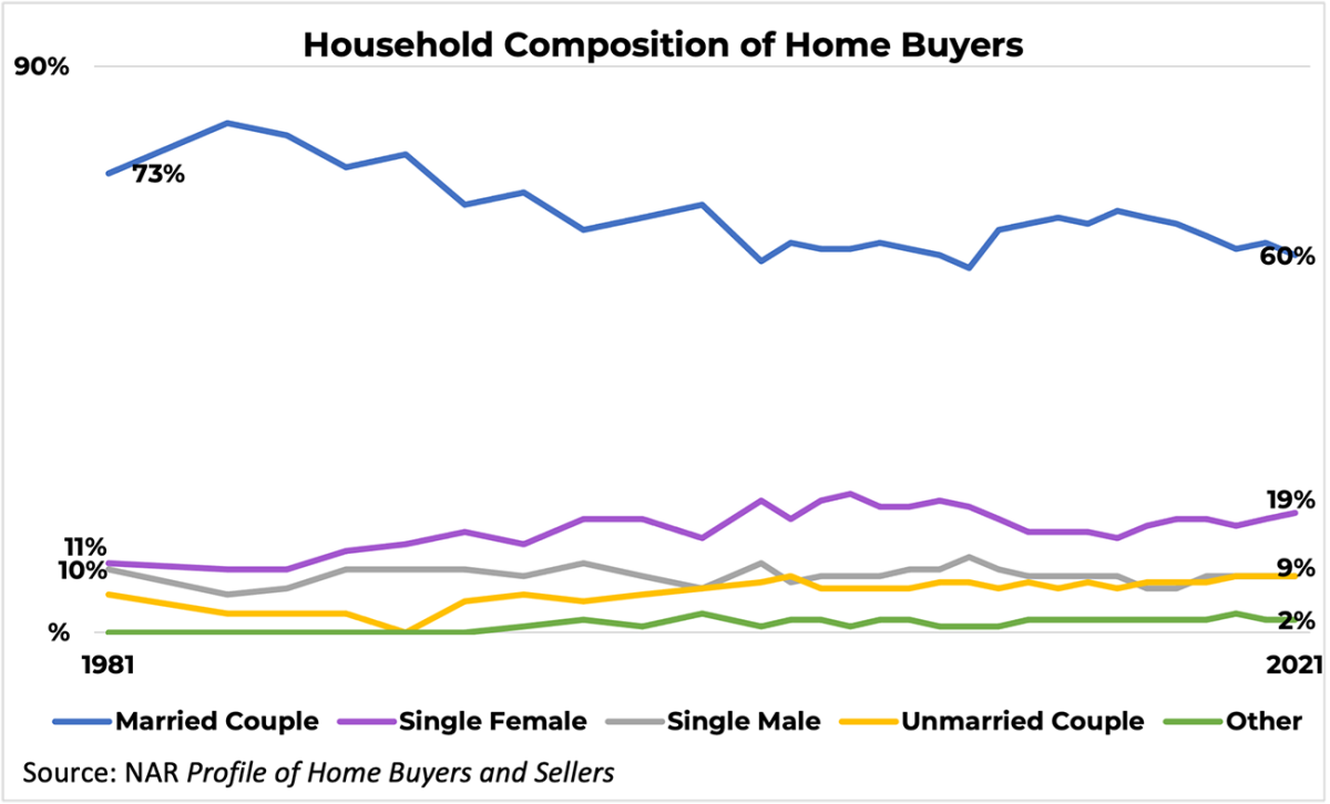 Line graph: Household Composition of Buyers, 1981 to 2021