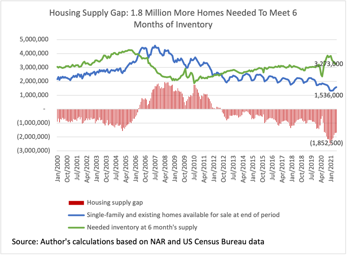 Line graph/Bar chart: Housing Supply Gap, January 2000 to January 2021