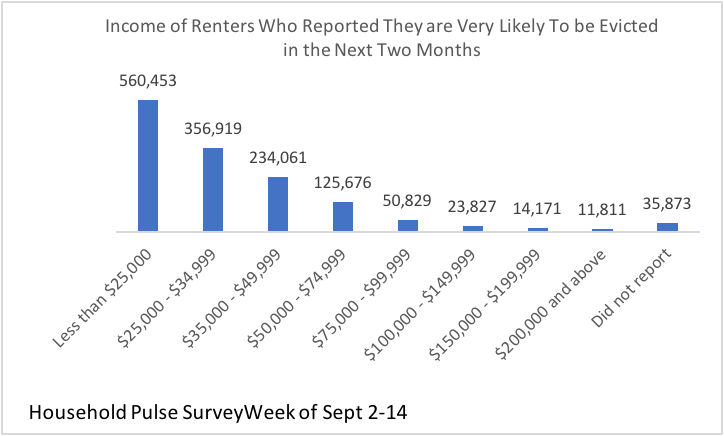 Bar graph: Income of Renters Who Reported They Are Very Likely to Be Evicted in the Next Two Months