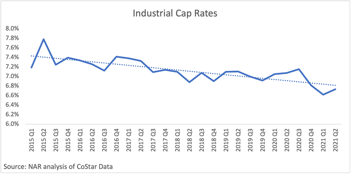 Line graph: Industrial Cap Rates, 2015 Q1 to 2021 Q2