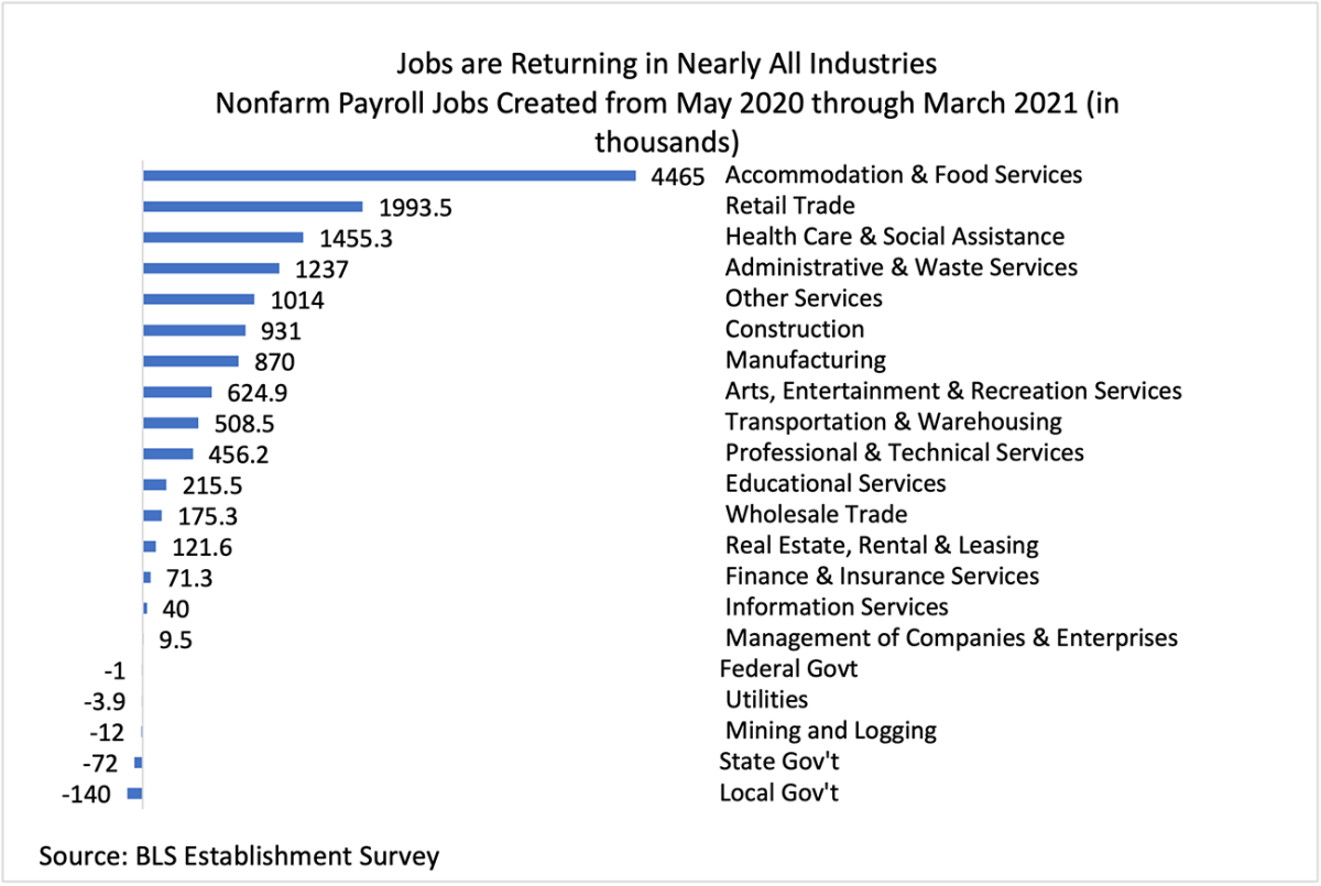 Bar chart: Jobs Created, by Industry, May 2020 through March 2021