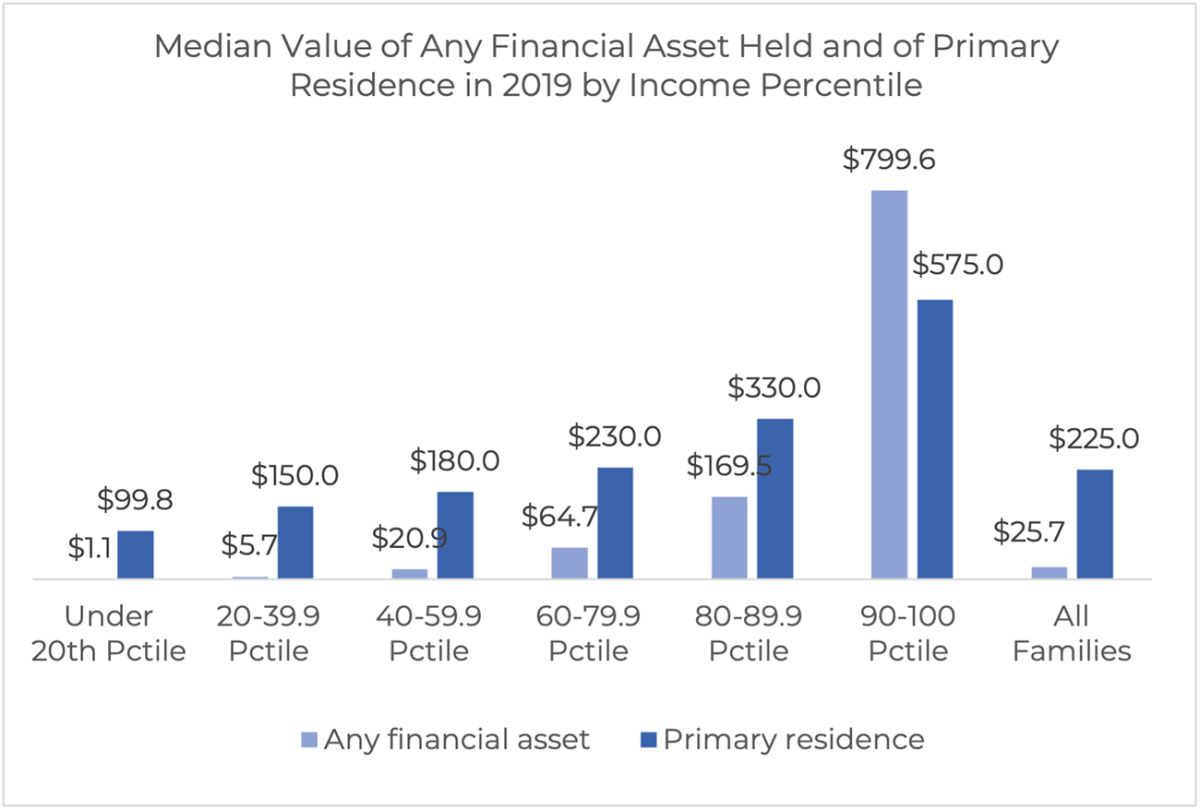 Bar chart: Median Value of Financial Assets and Primary Residence in 2019