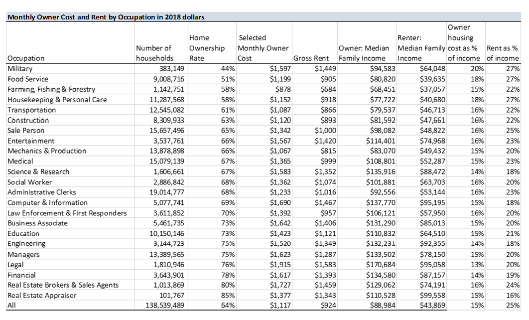 Chart: Monthly Owner Cost and Rent by Occupation in 2018 dollars