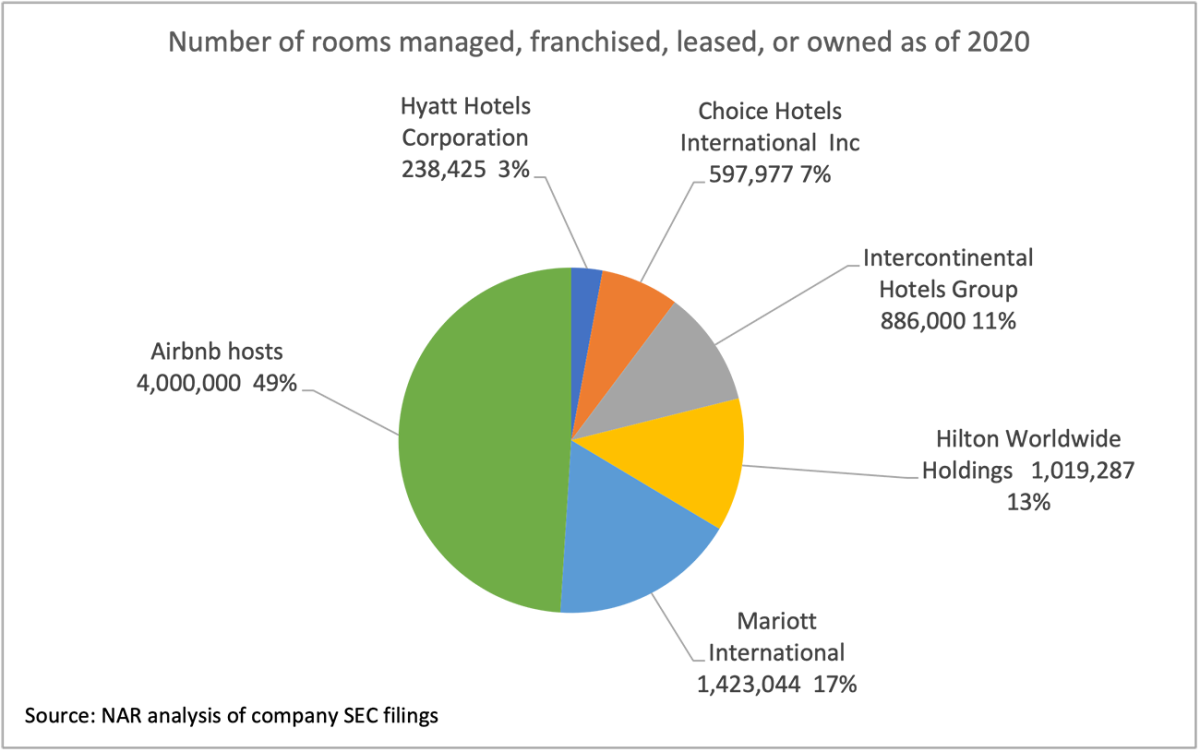 Pie chart: Number of Rooms Managed, Franchised, Leased, or Owned as of 2020