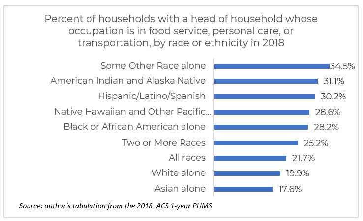 Bar chart: Households with Head of Household in Service Industries, by Race or Ethnicity