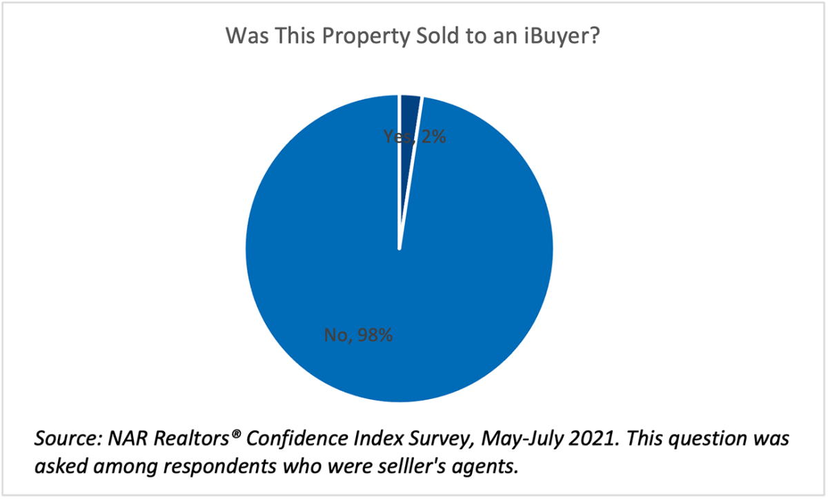 Pie chart: 2% of Property Sold to iBuyers