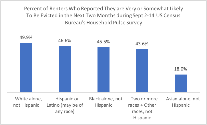 Bar chart: Percent of Renters Who Reported They Are Very or Somewhat Likely to Be Evicted in the Next Two Months