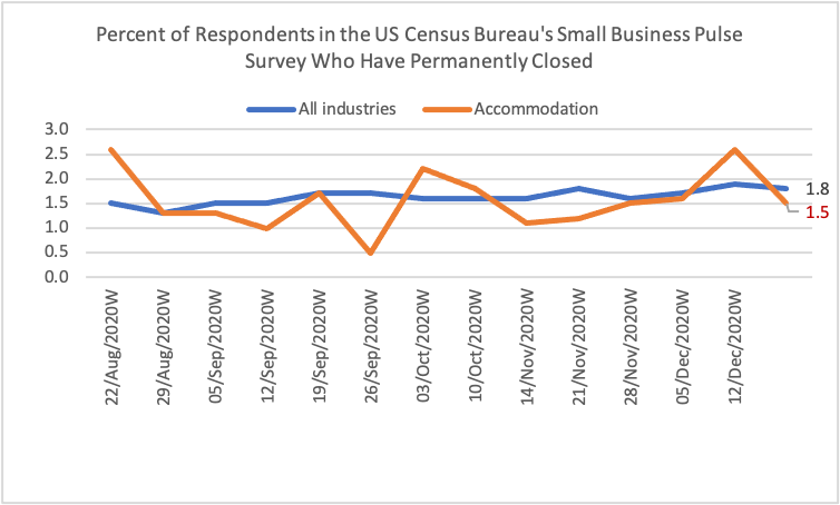 Line graph: Percent of respondents, U.S. Census Bureau small business survey who have permanently closed August to December 2020