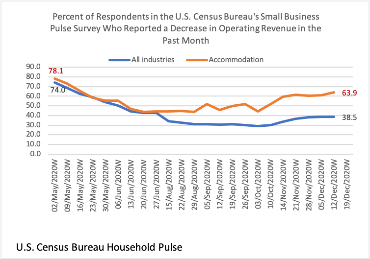 Line graph: Percent of respondents, U.S. Census Bureau survey reporting decrease in operating revenues in past month Line graph: Percent of respondents, U.S. Census Bureau survey reporting decrease in operating revenues in past month