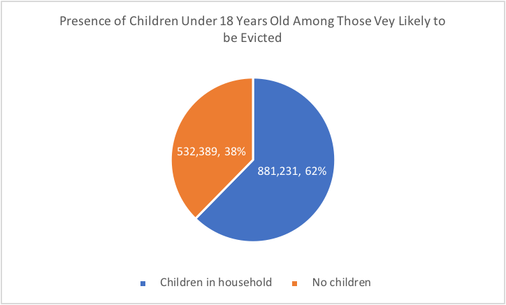 Pie chart: Presence of Children Under 18 Among Those Very Likely to Be Evicted