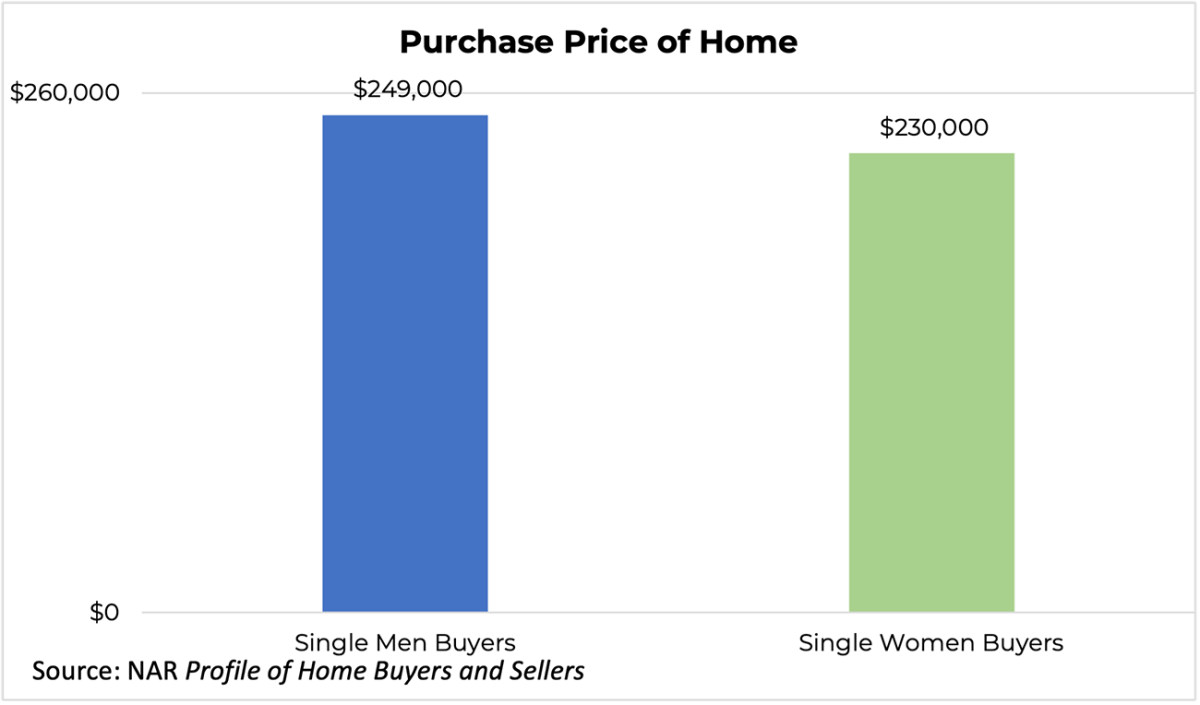 Bar graph: Purchase Price of a Home for Single Men Buyers and Single Women Buyers