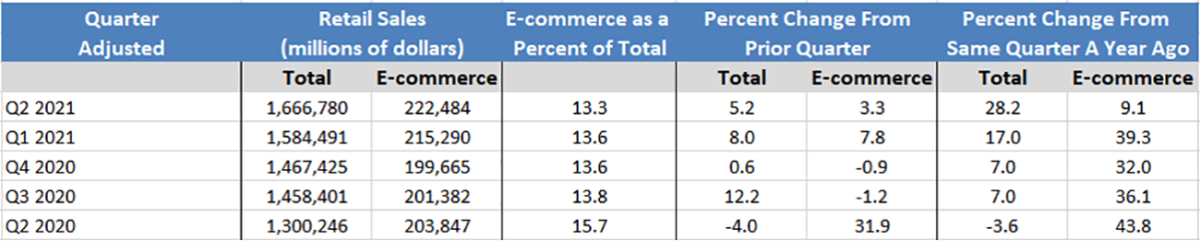 Table: Retail Sales and eCommerce Q2 2021 to Q2 2021