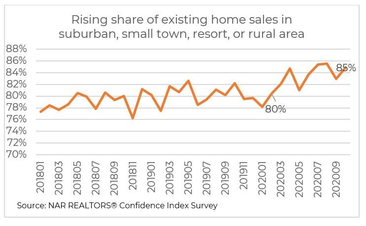 Line graph: Rising Share of Existing Home Sales in Suburban, Small Town, Resort, or Rural Area - 2018 to September 2020