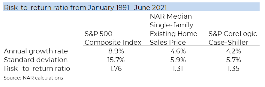 Table: Risk to Return Ratio, January 1991 to June 2021