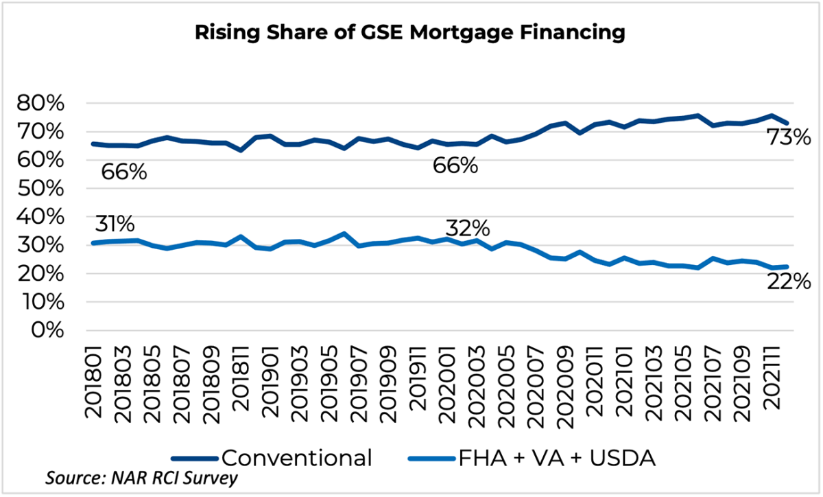 Line graph: Share of GSE Mortgage Financing, January 2018 to November 2021