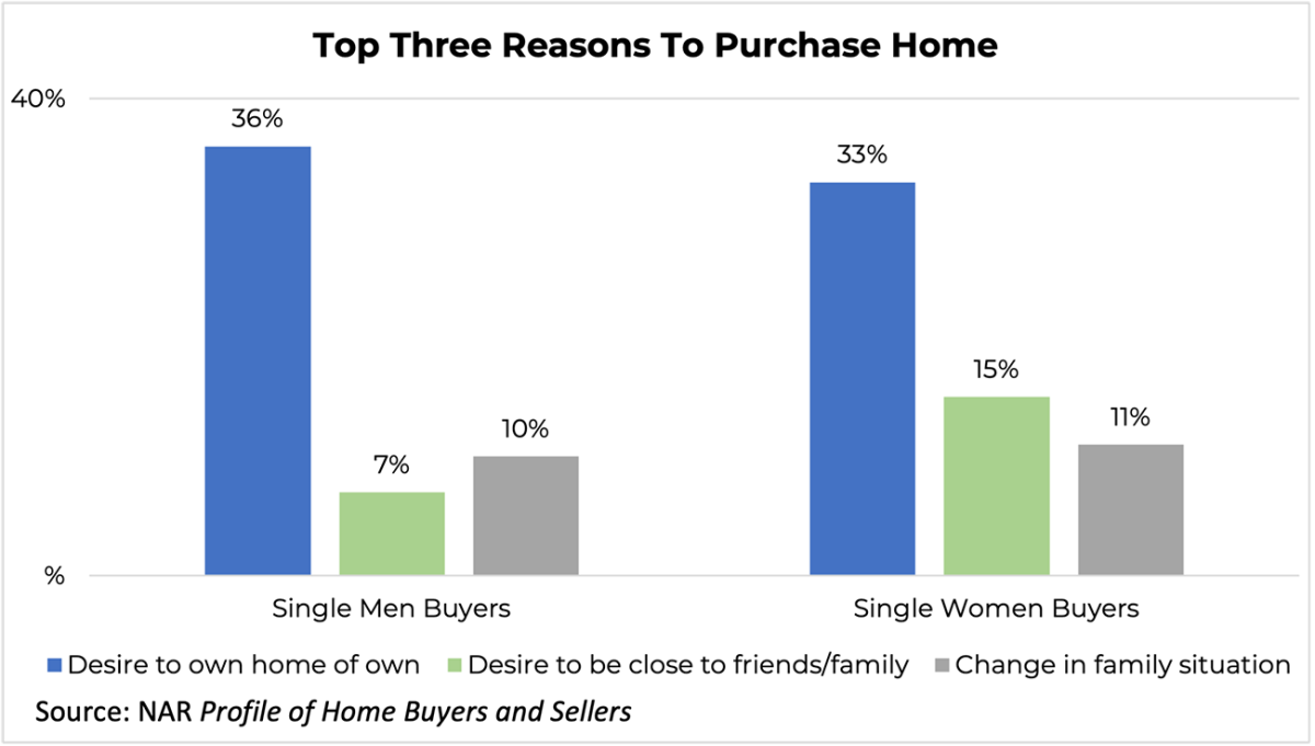 Bar graph: Top Three Reasons to Purchase a Home for Single Men Buyers and Single Women Buyers