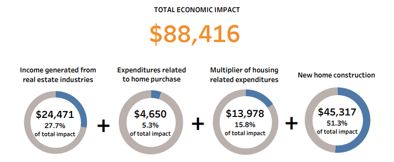 Doughnut charts: Total Economic Impact