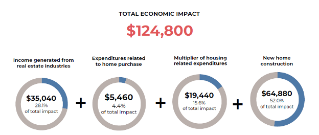 Pie charts: Total Economic Impact of a Home Sale