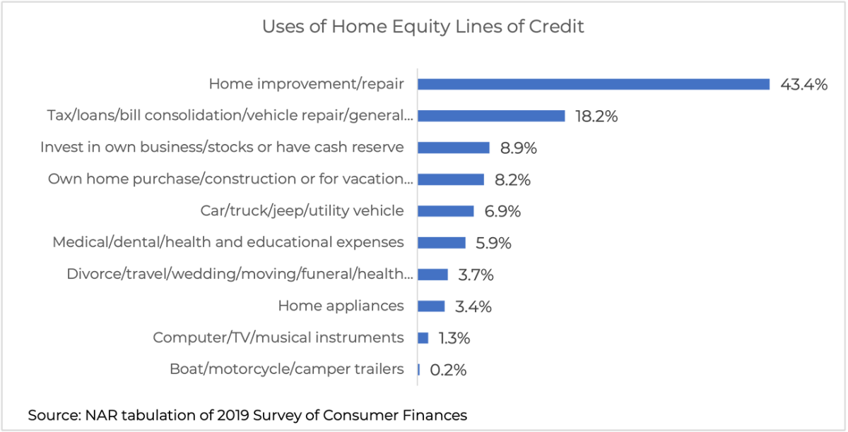 Bar chart: Uses of Home Equity Lines of Credit