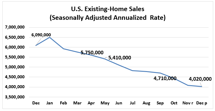 U.S. Existing-home sales (seasonally adjusted annualized rate)
