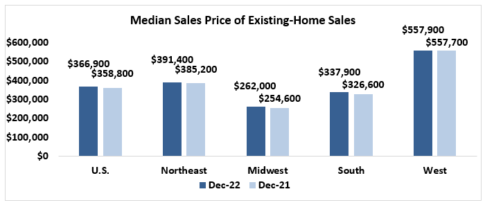 Median sales price of existing-home sales