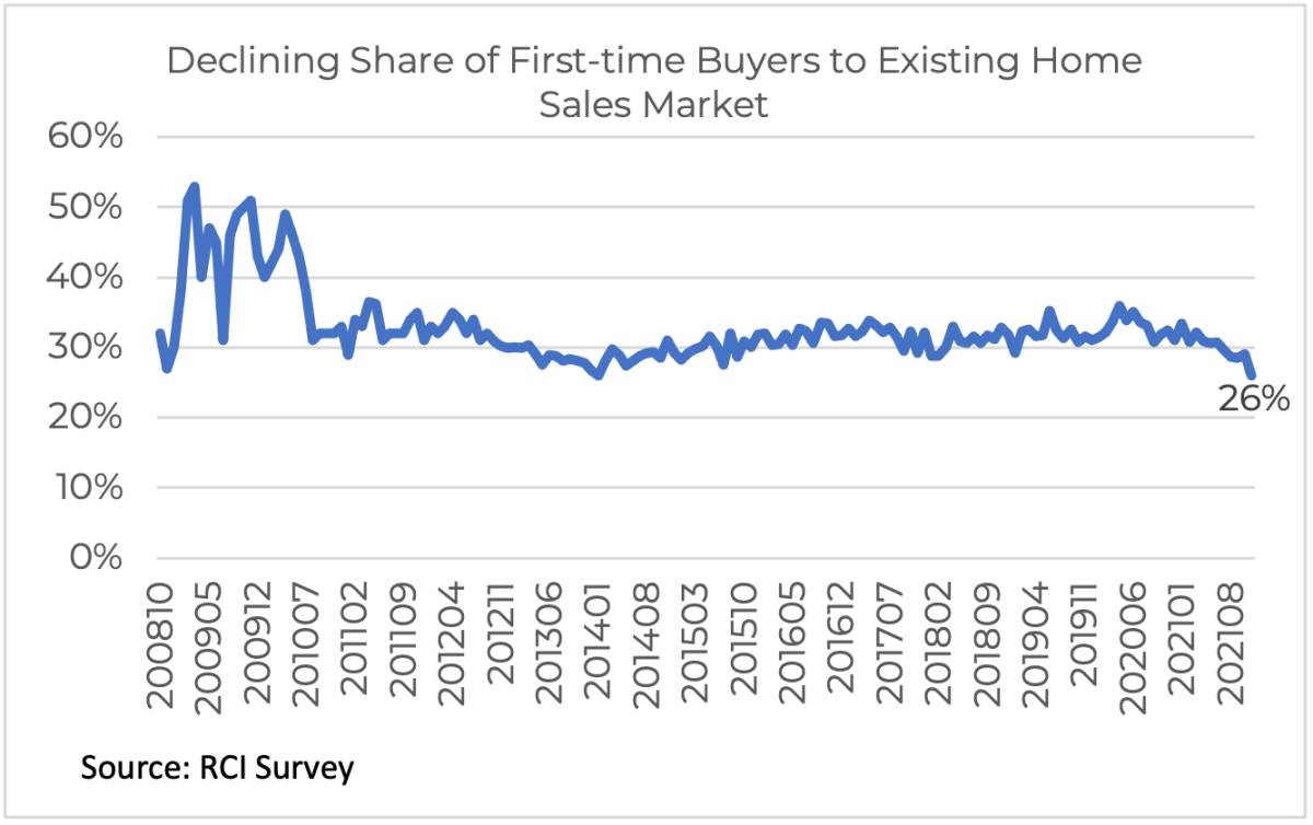 Declining Share of First-time Buyers