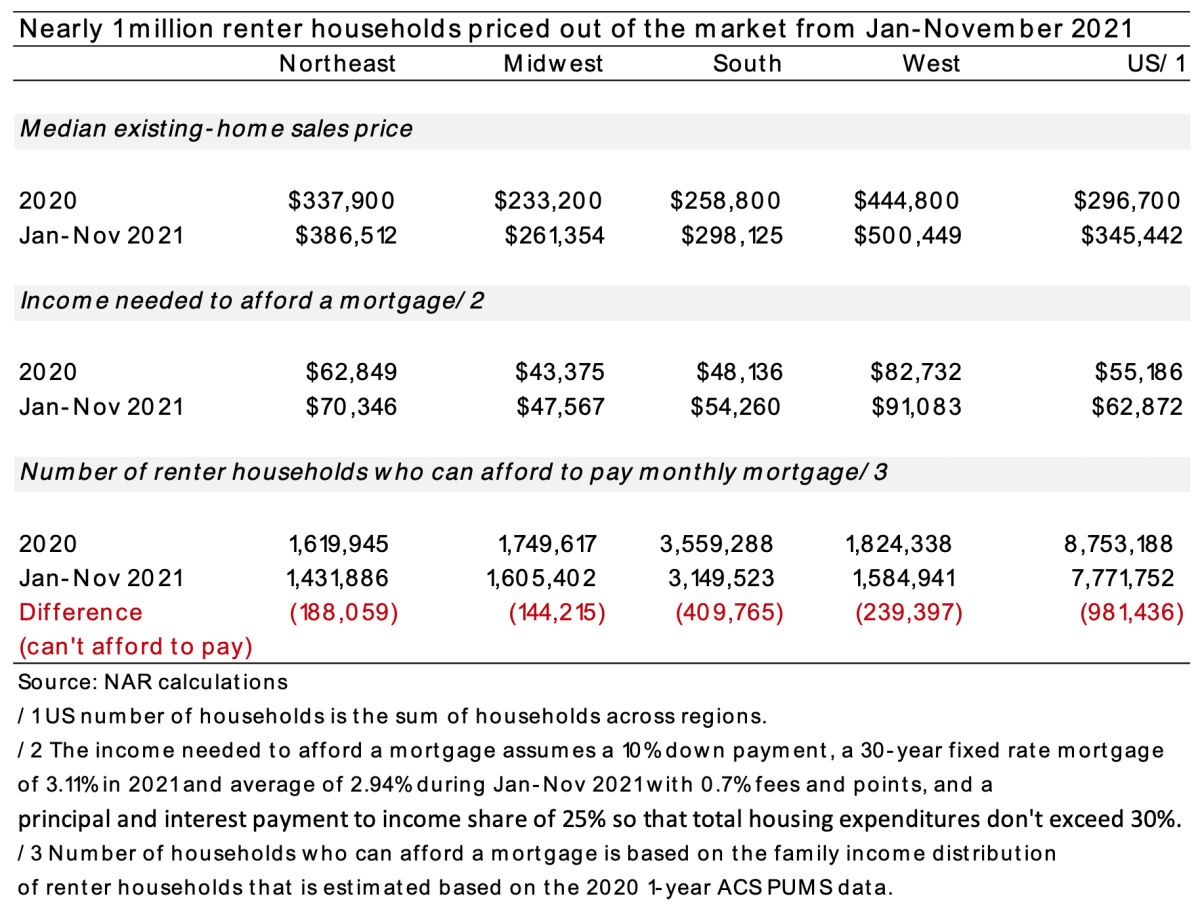 Nearly 1 Million Renters Priced Out of the Market From Jan-Nov 2021