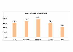 Chart: April Housing Affordability